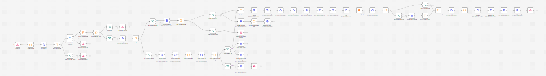 n8n workflow creating and updating B2B funnel deals with step-by-step logging