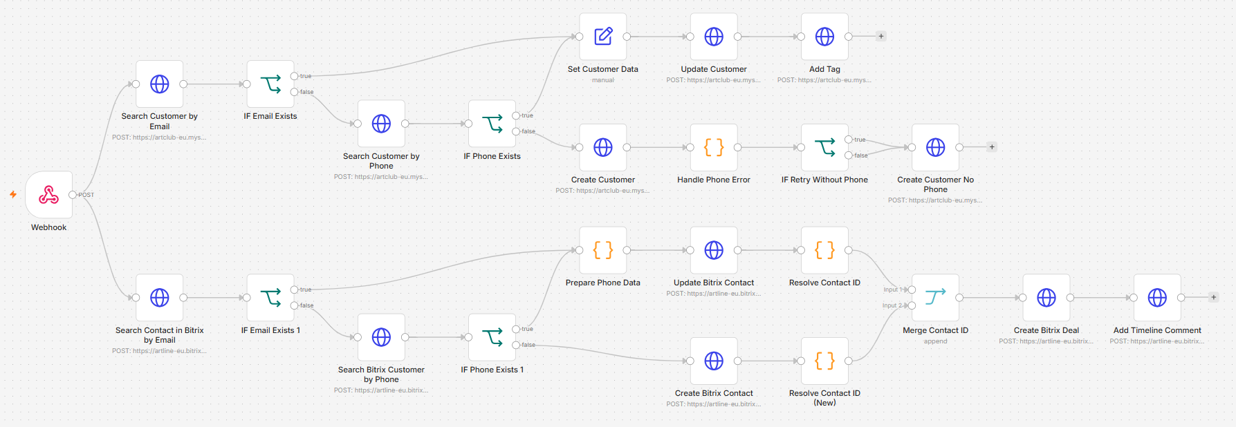 n8n workflow syncing WhatsApp leads between Shopify and Bitrix24 CRM