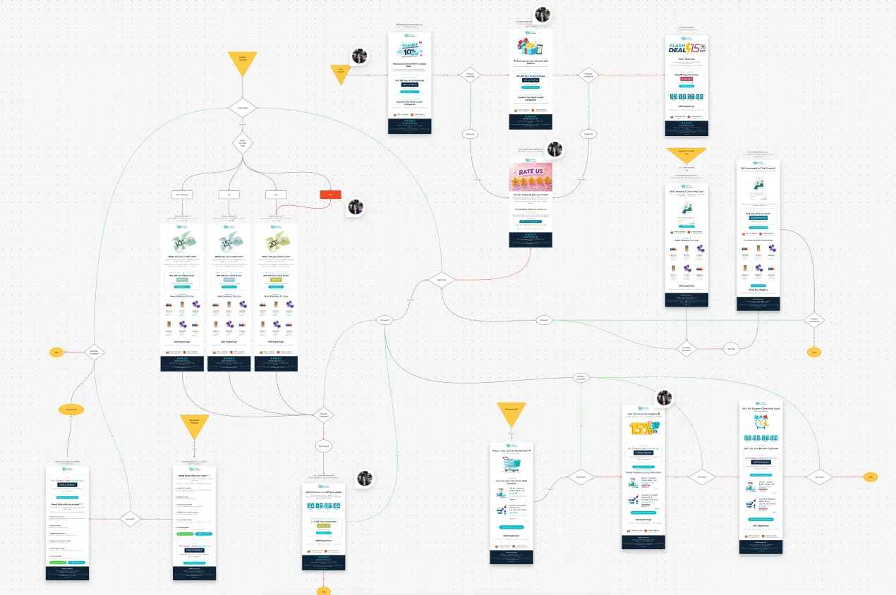 Full connected Klaviyo automation map linking welcome, cart recovery, reorder, and review flows