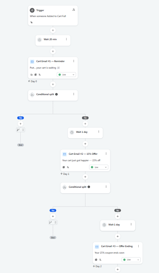 Abandoned cart flow branching logic