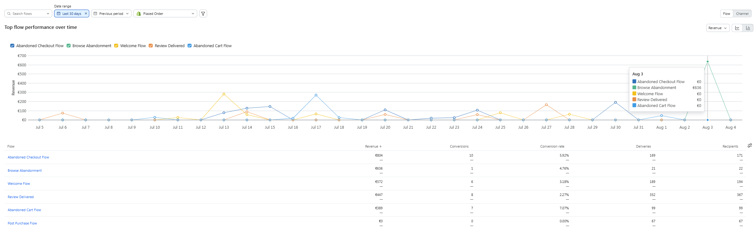 30-day revenue and conversion performance across all live flows