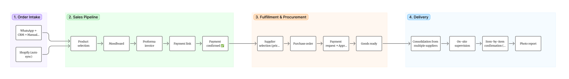 FullFlat Operations five core processes