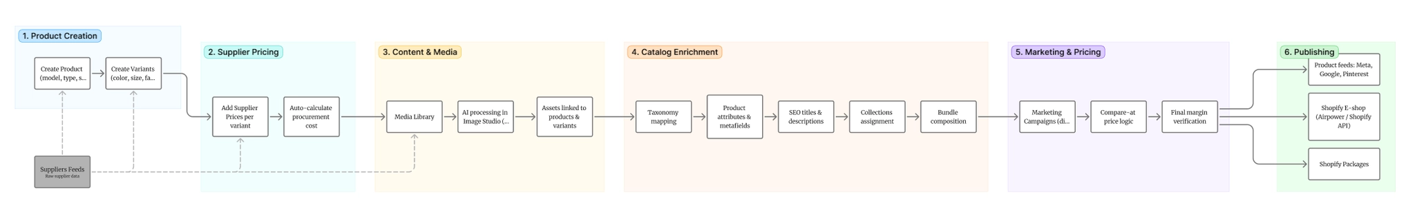 FullFlat PIM full product lifecycle — from creation to publishing
