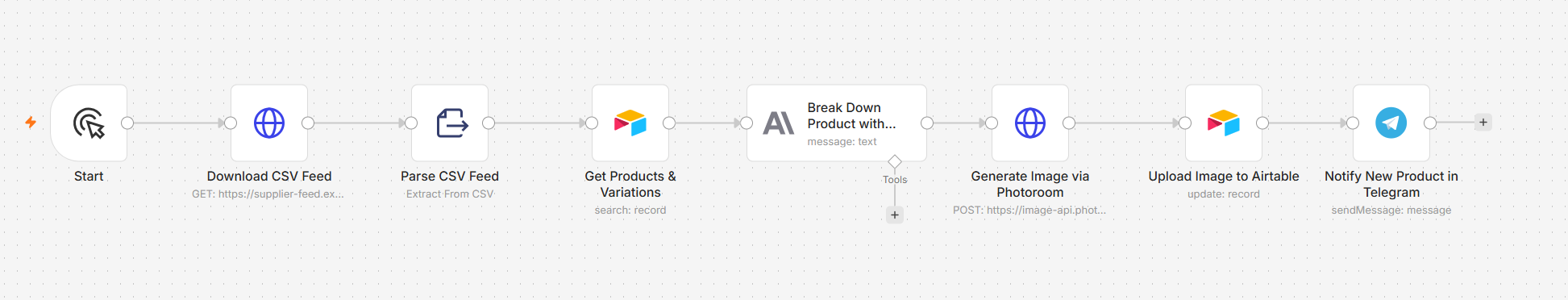 n8n automation flow: CSV feed download, parsing, Airtable lookup, Anthropic product breakdown, Photoroom image generation, Airtable update, and Telegram notification