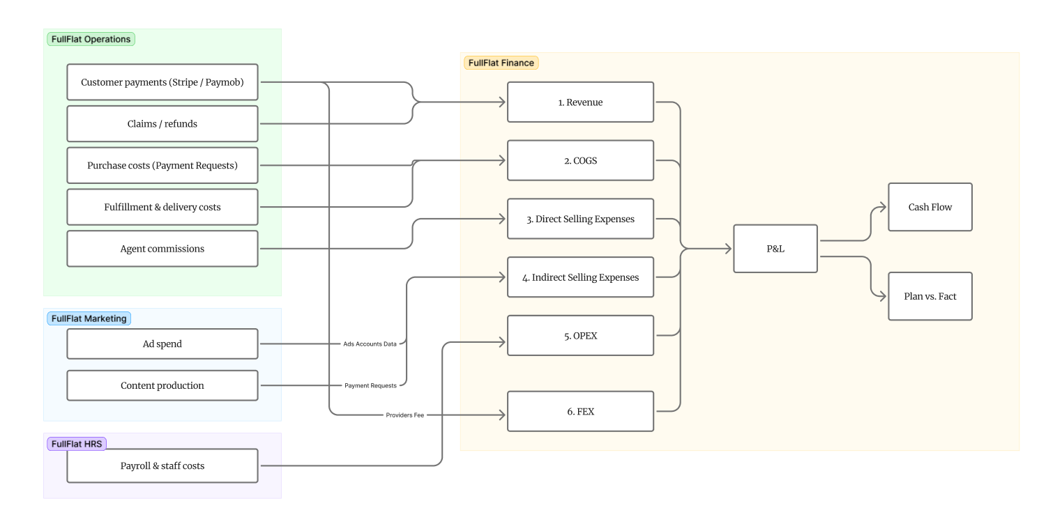 Revenue capture via webhooks